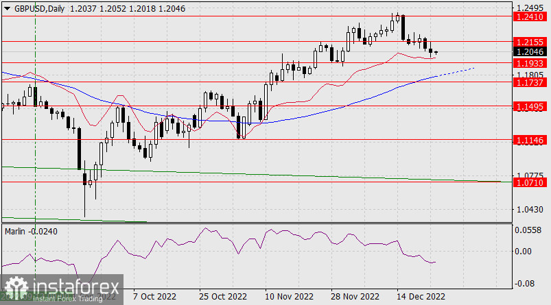 Prognoza dla GBP/USD na 23 grudnia 2022 r.