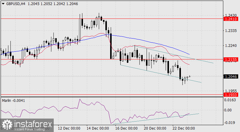 Прогноз по GBP/USD на 23 декабря 2022 года