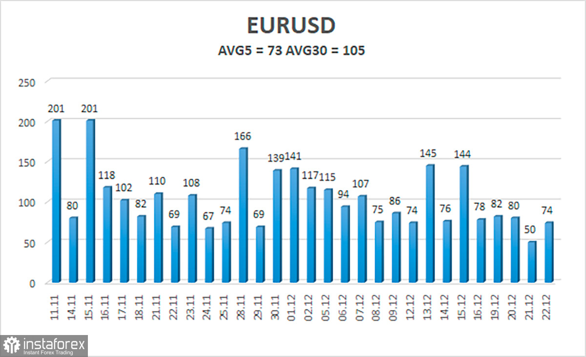 Обзор пары EUR/USD. 23 декабря. Скучная среда плавно перетекла в скучный четверг