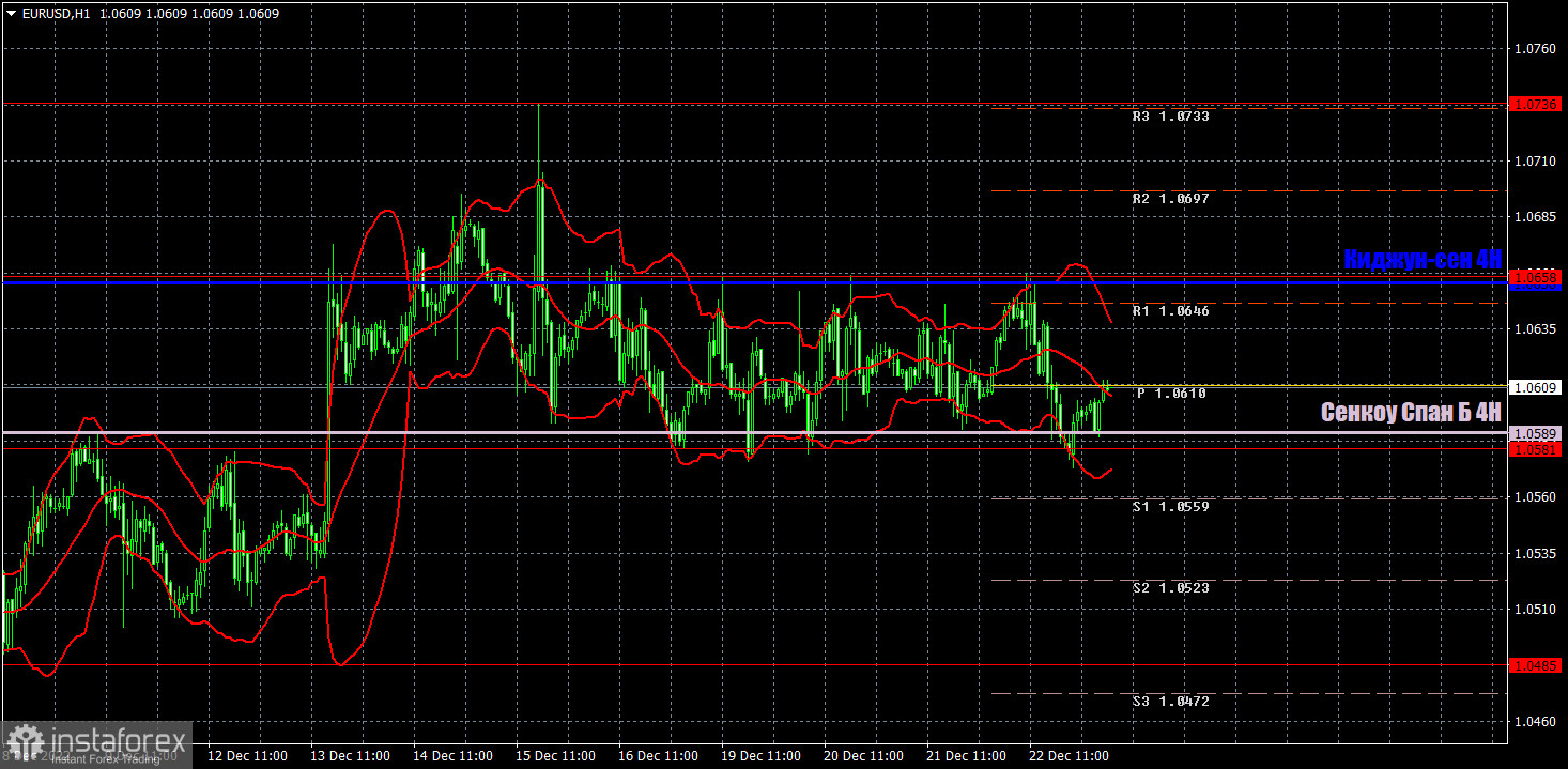 Прогноз и торговые сигналы по EUR/USD на 23 декабря. Отчет COT. Детальный разбор движения пары и торговых сделок. Евро остается во флэте, но позволяет зарабатывать