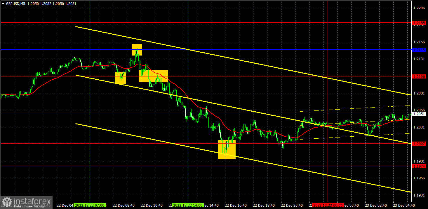 Прогноз и торговые сигналы по GBP/USD на 23 декабря. Отчет COT. Детальный разбор движения пары и торговых сделок. Два ВВП сработали против фунта стерлингов 