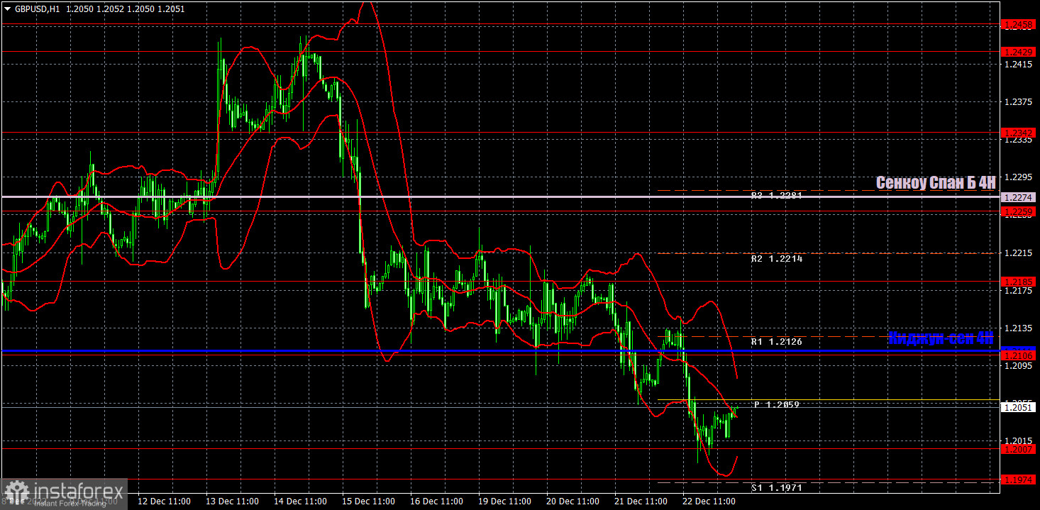 Прогноз и торговые сигналы по GBP/USD на 23 декабря. Отчет COT. Детальный разбор движения пары и торговых сделок. Два ВВП сработали против фунта стерлингов 