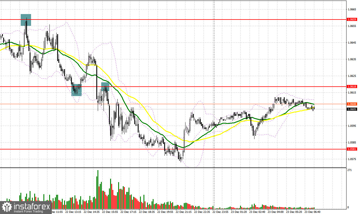 EUR/USD: план на европейскую сессию 23 декабря. Commitment of Traders COT-отчеты (разбор вчерашних сделок). Евро торгуется у нижней границы канала