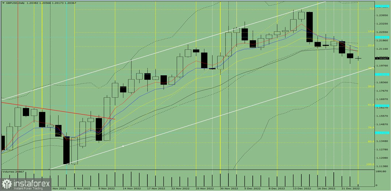 Индикаторный анализ. Дневной обзор на 23 декабря 2022 года по валютной паре GBP/USD