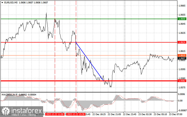 EURUSD: простые советы по торговле для начинающих трейдеров на 23 декабря. Разбор вчерашних сделок на Форекс