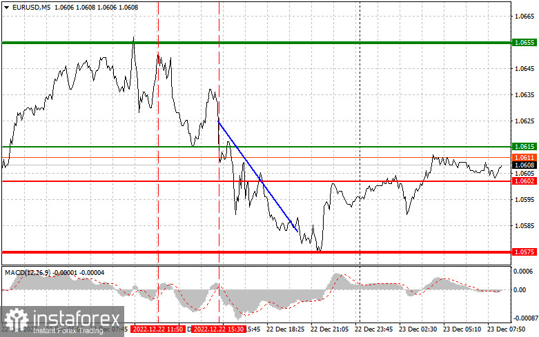 EURUSD: простые советы по торговле для начинающих трейдеров на 23 декабря. Разбор вчерашних сделок на Форекс