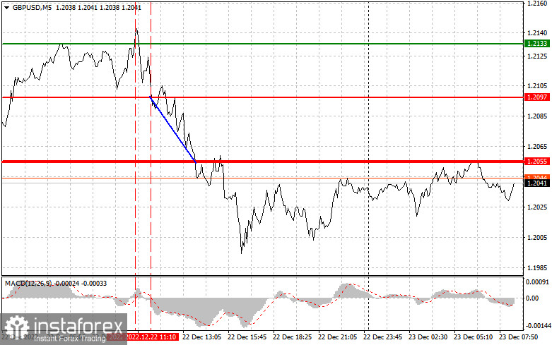 GBPUSD: простые советы по торговле для начинающих трейдеров на 23 декабря. Разбор вчерашних сделок на Форекс