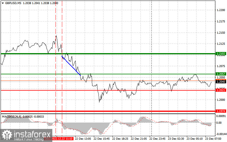 GBPUSD: простые советы по торговле для начинающих трейдеров на 23 декабря. Разбор вчерашних сделок на Форекс