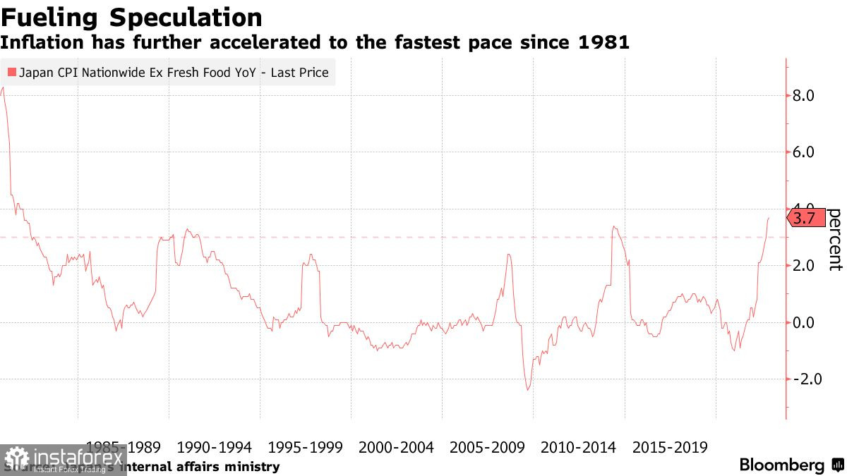 Инфляция в Японии достигла уровня в 3,7% впервые с 1981 года