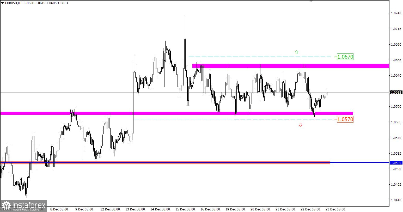 Учимся и анализируем, торговый план для начинающих трейдеров EURUSD и GBPUSD 23.12.22