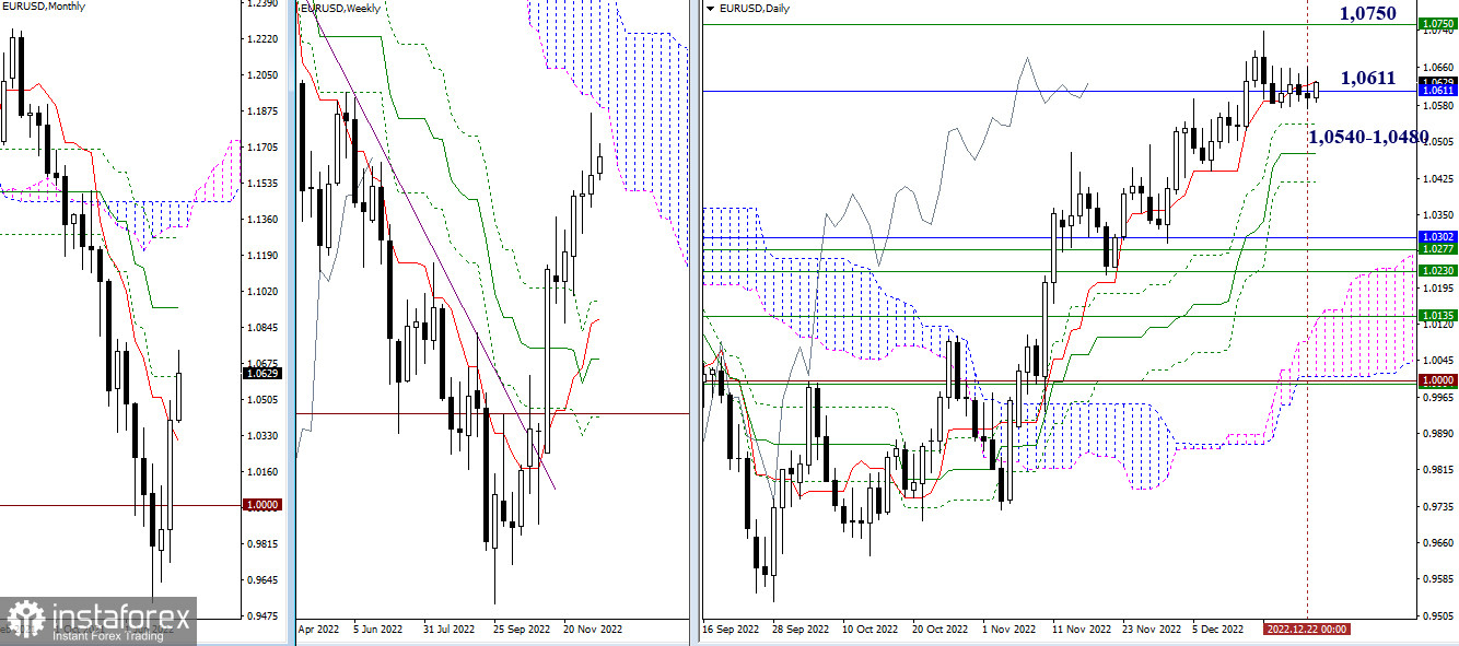 EUR/USD и GBP/USD 23 декабря – рекомендации технического анализа