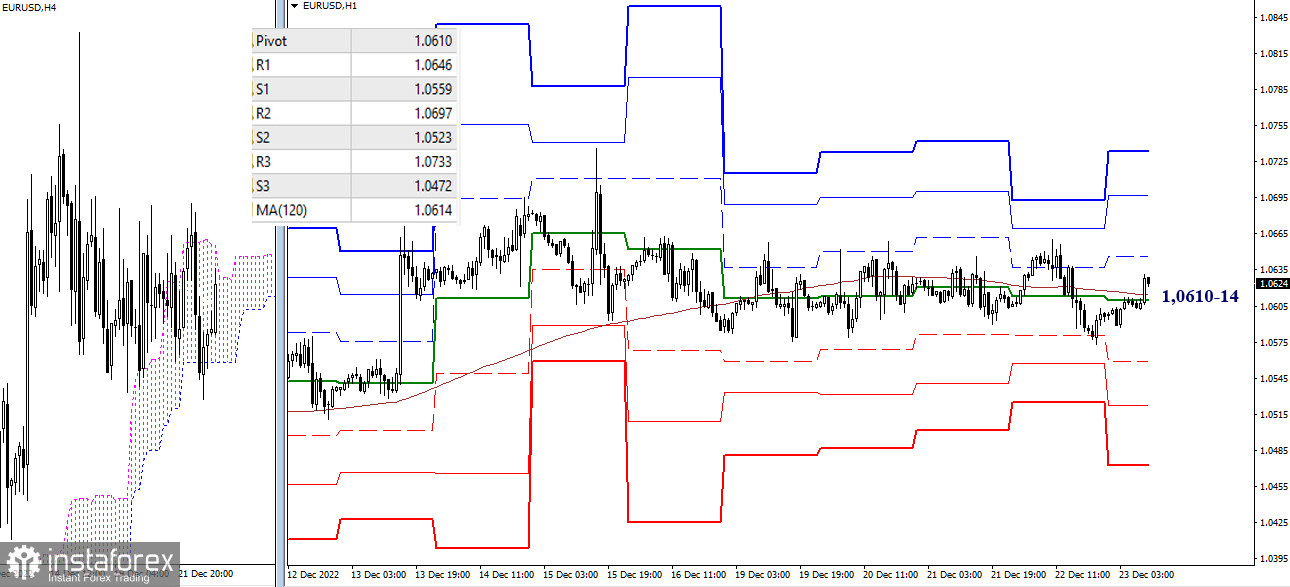 EUR/USD и GBP/USD 23 декабря – рекомендации технического анализа