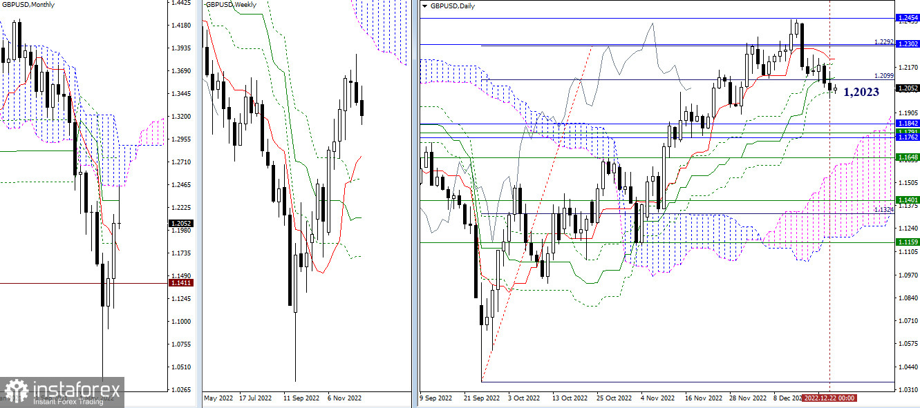 EUR/USD и GBP/USD 23 декабря – рекомендации технического анализа