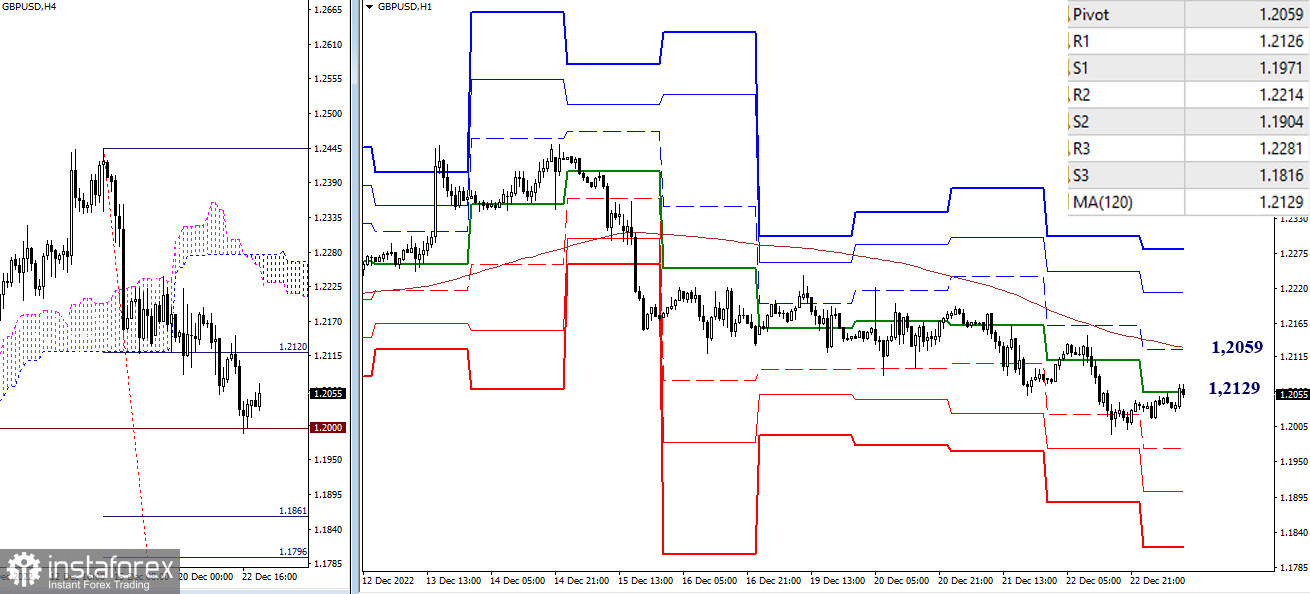 EUR/USD и GBP/USD 23 декабря – рекомендации технического анализа