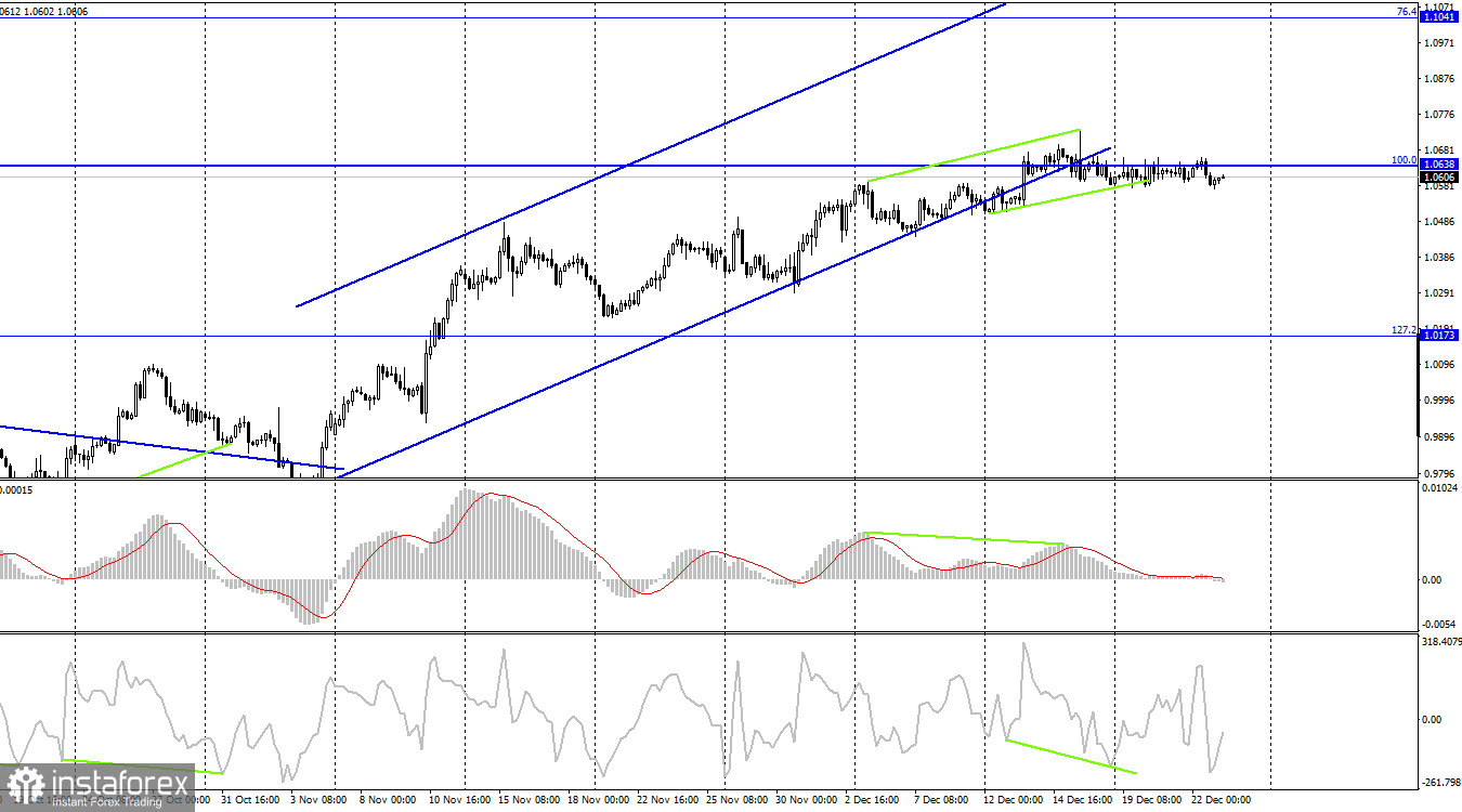 EUR/USD. 23 декабря. ФРС может отказаться от дальнейшего повышения ставок