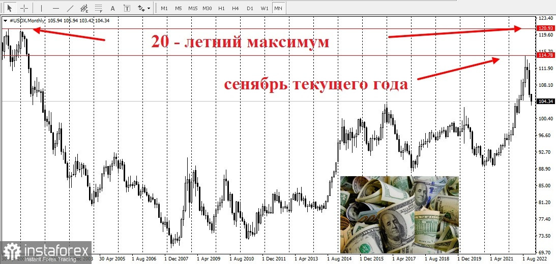 Будет ли доллар США доминировать в 2023 году?