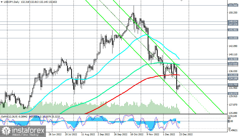 USD/JPY: краткие итоги и ожидания