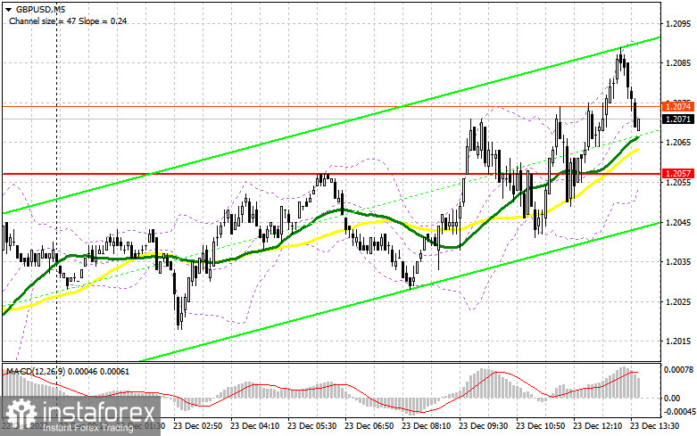 GBP/USD: план на американскую сессию 23 декабря (разбор утренних сделок). Фунт воспользовался моментом