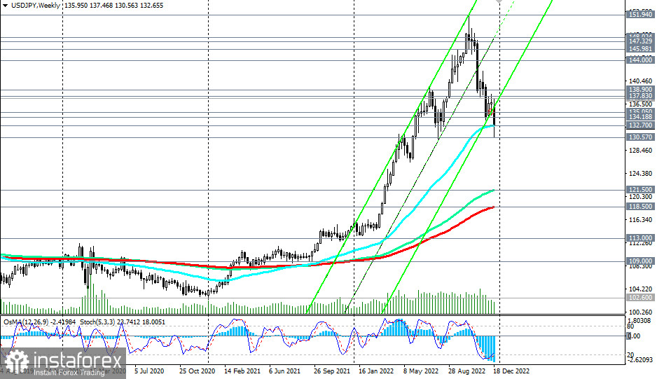 USD/JPY: технический анализ и торговые рекомендации на 23.12.2022