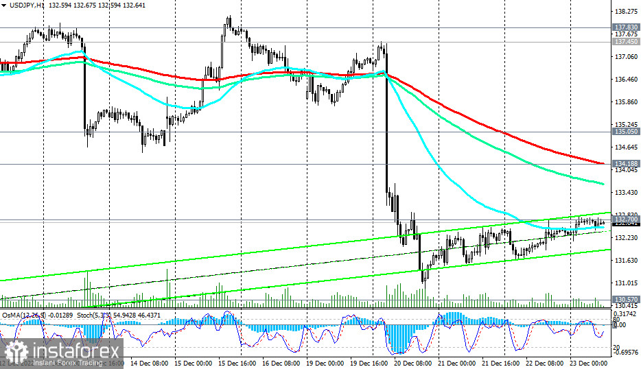 USD/JPY: технический анализ и торговые рекомендации на 23.12.2022