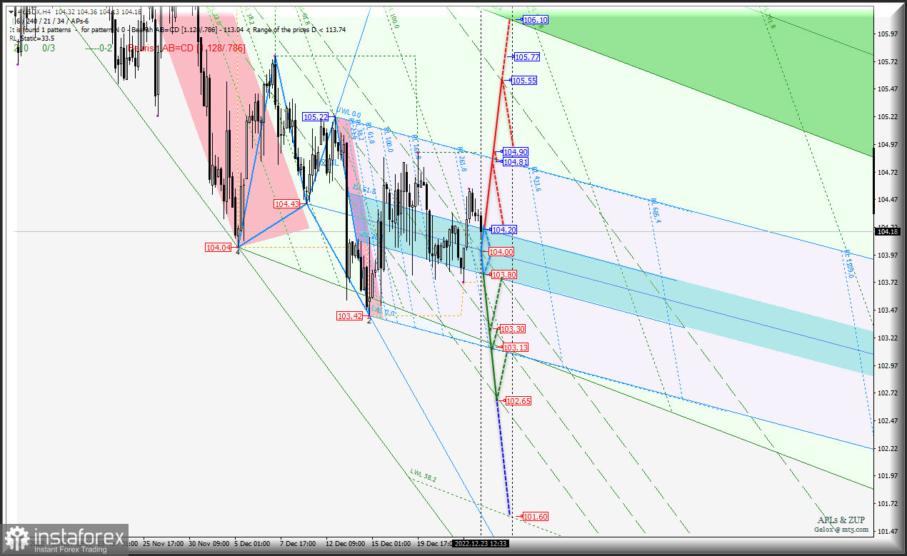 Предновогоднее затишье? #USDX и Euro &amp; Great Britain Pound vs US Dollar - h4 - комплексный анализ APLs &amp; ZUP с 23 декабря 2022 