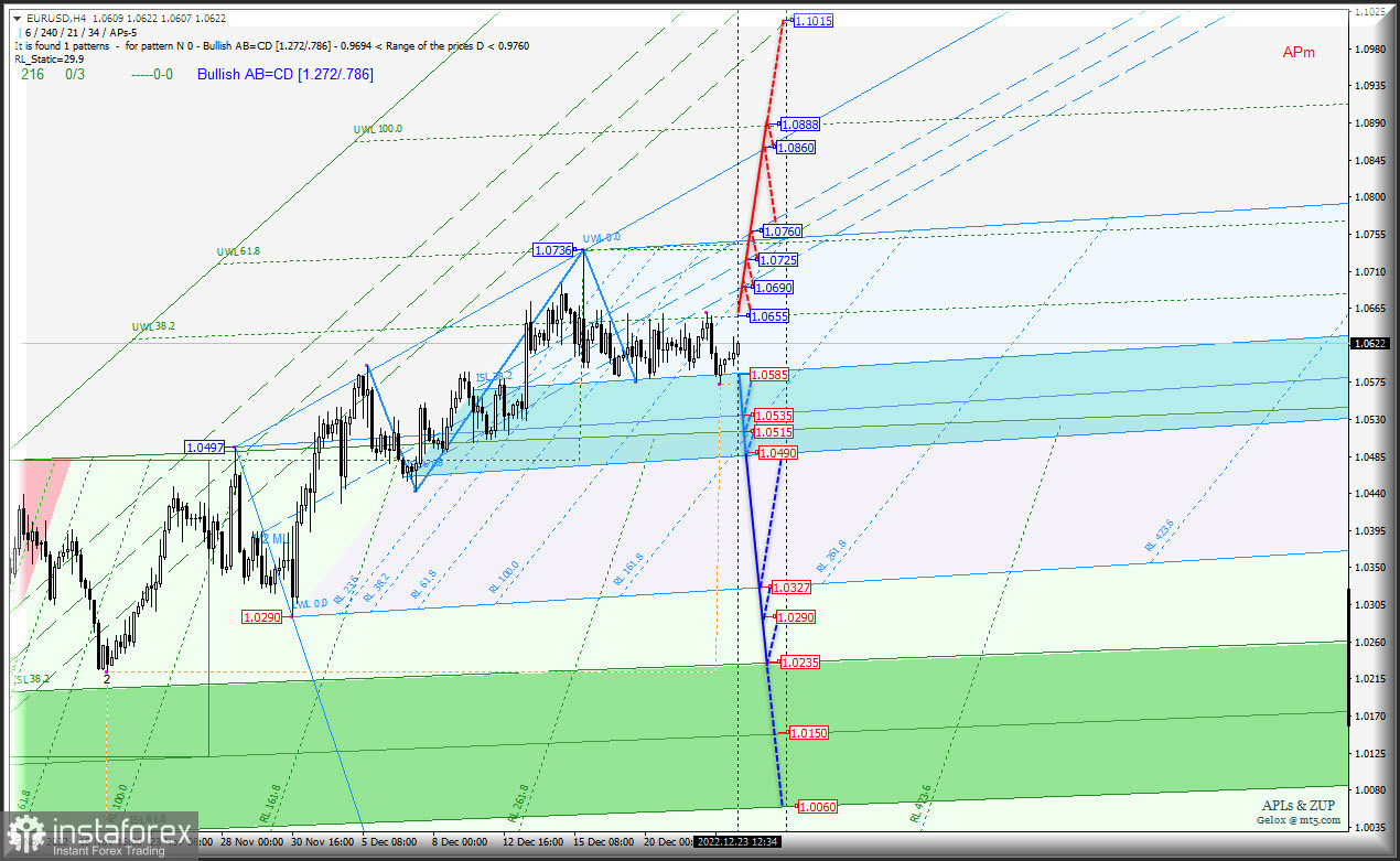 Предновогоднее затишье? #USDX и Euro &amp; Great Britain Pound vs US Dollar - h4 - комплексный анализ APLs &amp; ZUP с 23 декабря 2022 