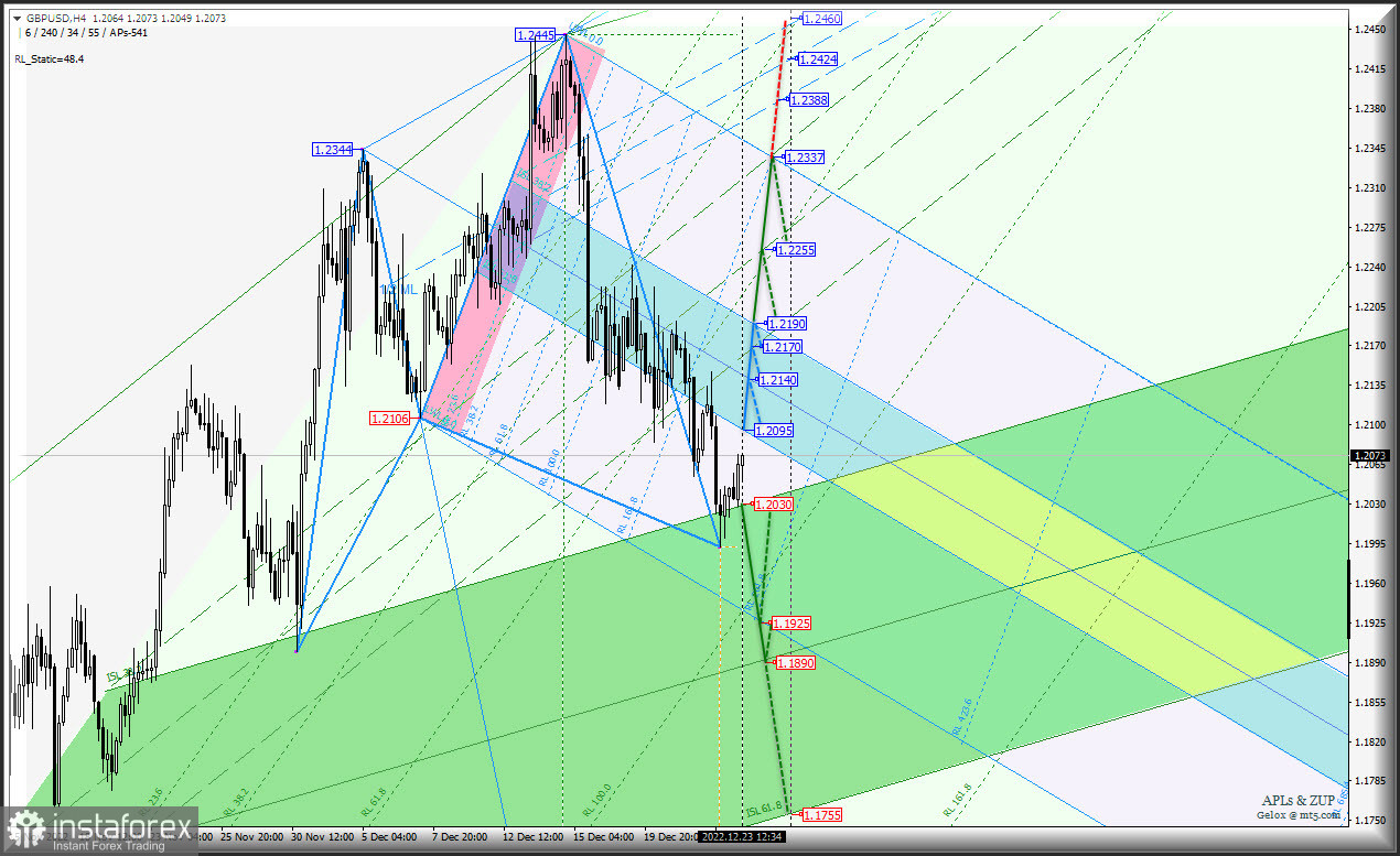 Предновогоднее затишье? #USDX и Euro &amp; Great Britain Pound vs US Dollar - h4 - комплексный анализ APLs &amp; ZUP с 23 декабря 2022 