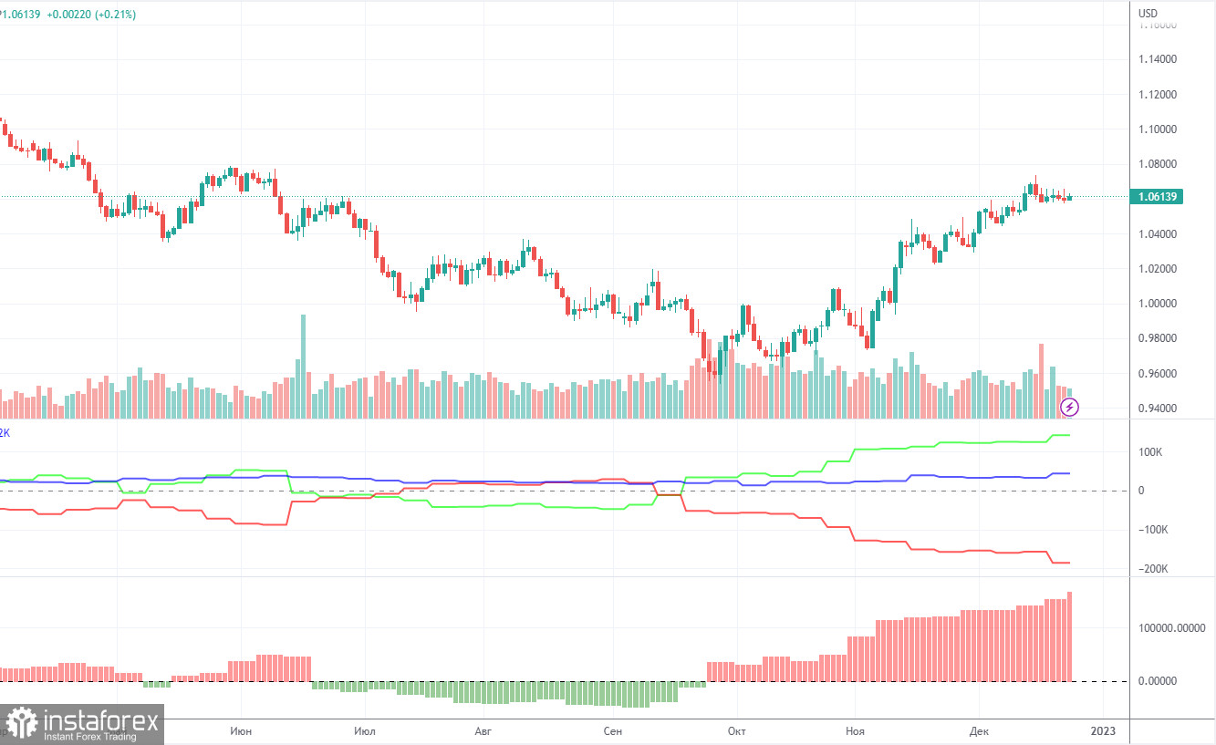 Анализ торговой недели 19 – 23 декабря по паре EUR/USD. Отчет COT. Европейская валюта ушла в новогодний отпуск