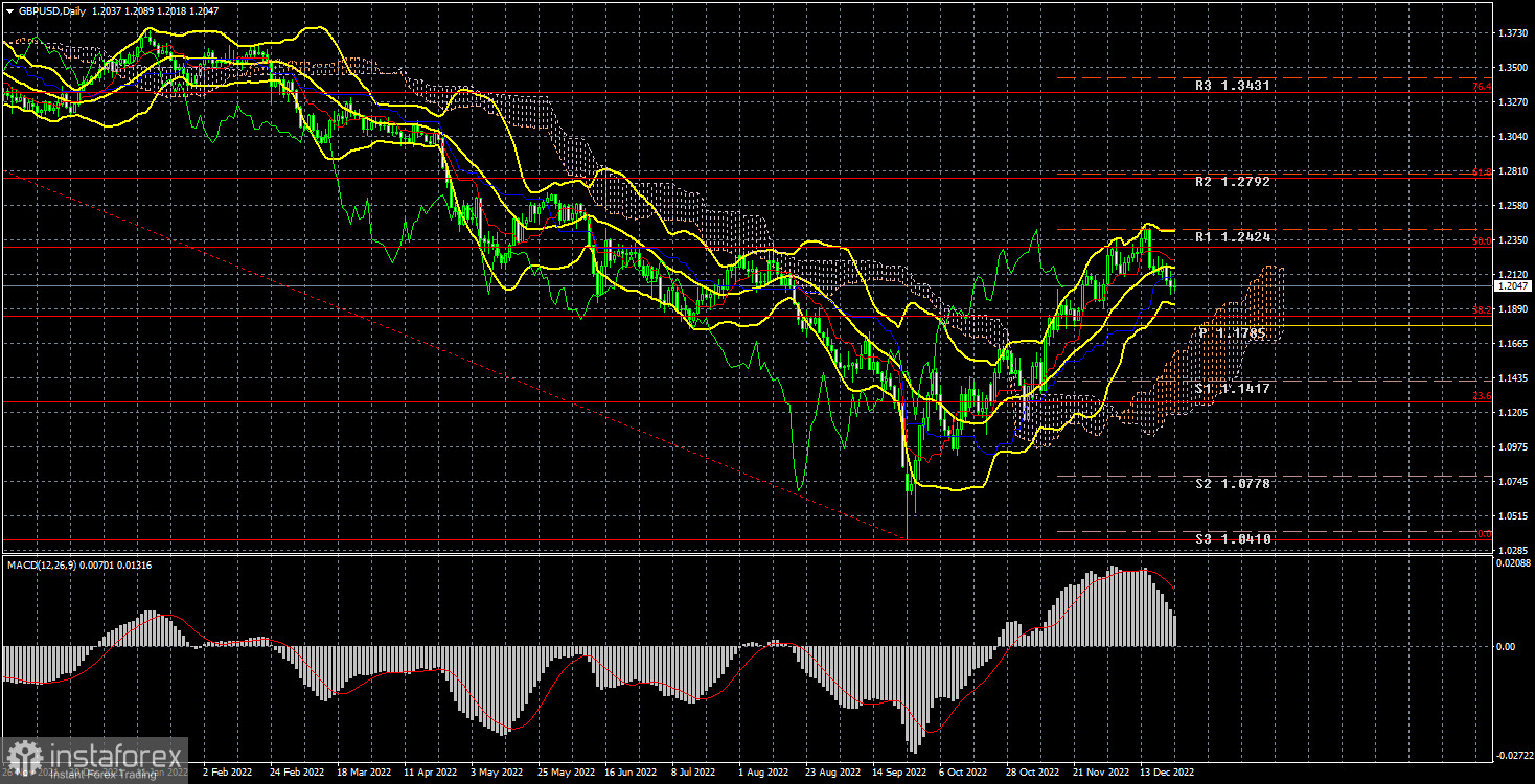 Анализ торговой недели 19 – 23 декабря по паре GBP/USD. Отчет COT. Британский фунт использует предновогоднее время с пользой