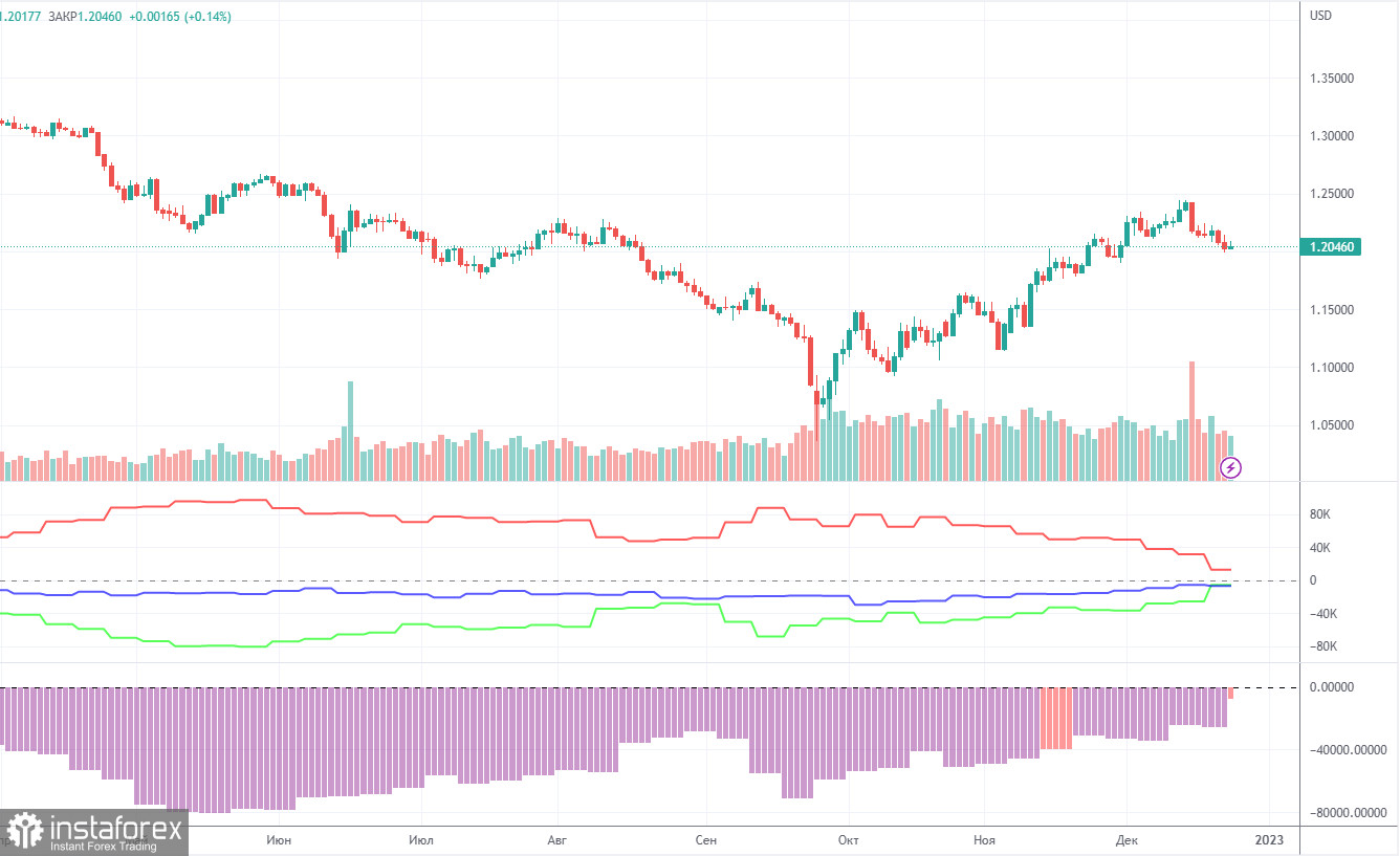 Анализ торговой недели 19 – 23 декабря по паре GBP/USD. Отчет COT. Британский фунт использует предновогоднее время с пользой