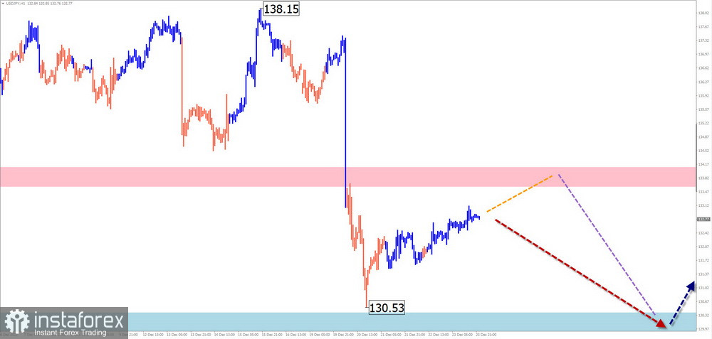 Недельный прогноз по упрощенному волновому анализу EUR/USD, USD/JPY, GBP/JPY, USD/CAD, GOLD от 25 декабря 