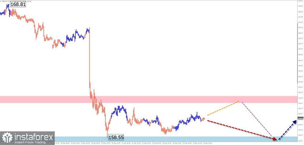 Недельный прогноз по упрощенному волновому анализу EUR/USD, USD/JPY, GBP/JPY, USD/CAD, GOLD от 25 декабря 