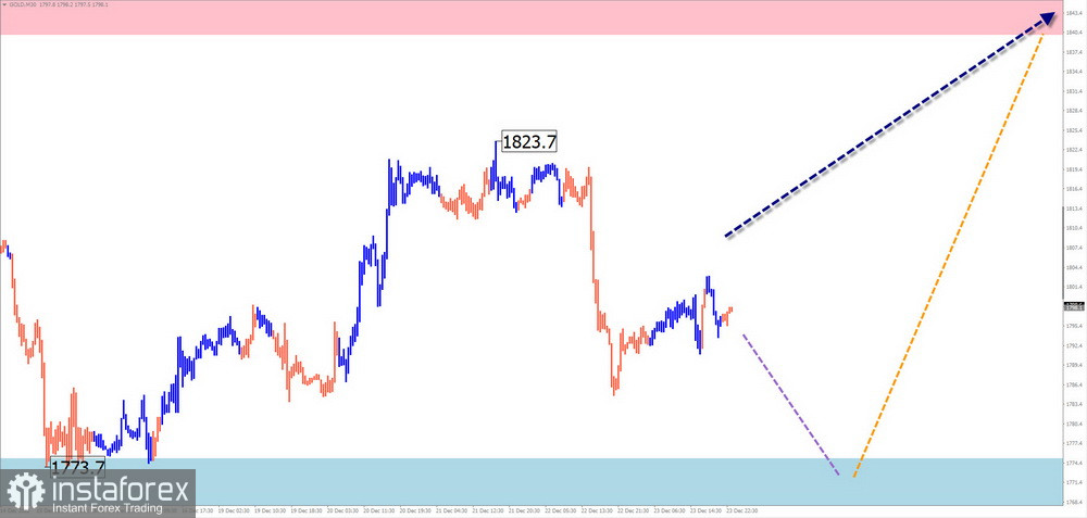 Недельный прогноз по упрощенному волновому анализу EUR/USD, USD/JPY, GBP/JPY, USD/CAD, GOLD от 25 декабря 