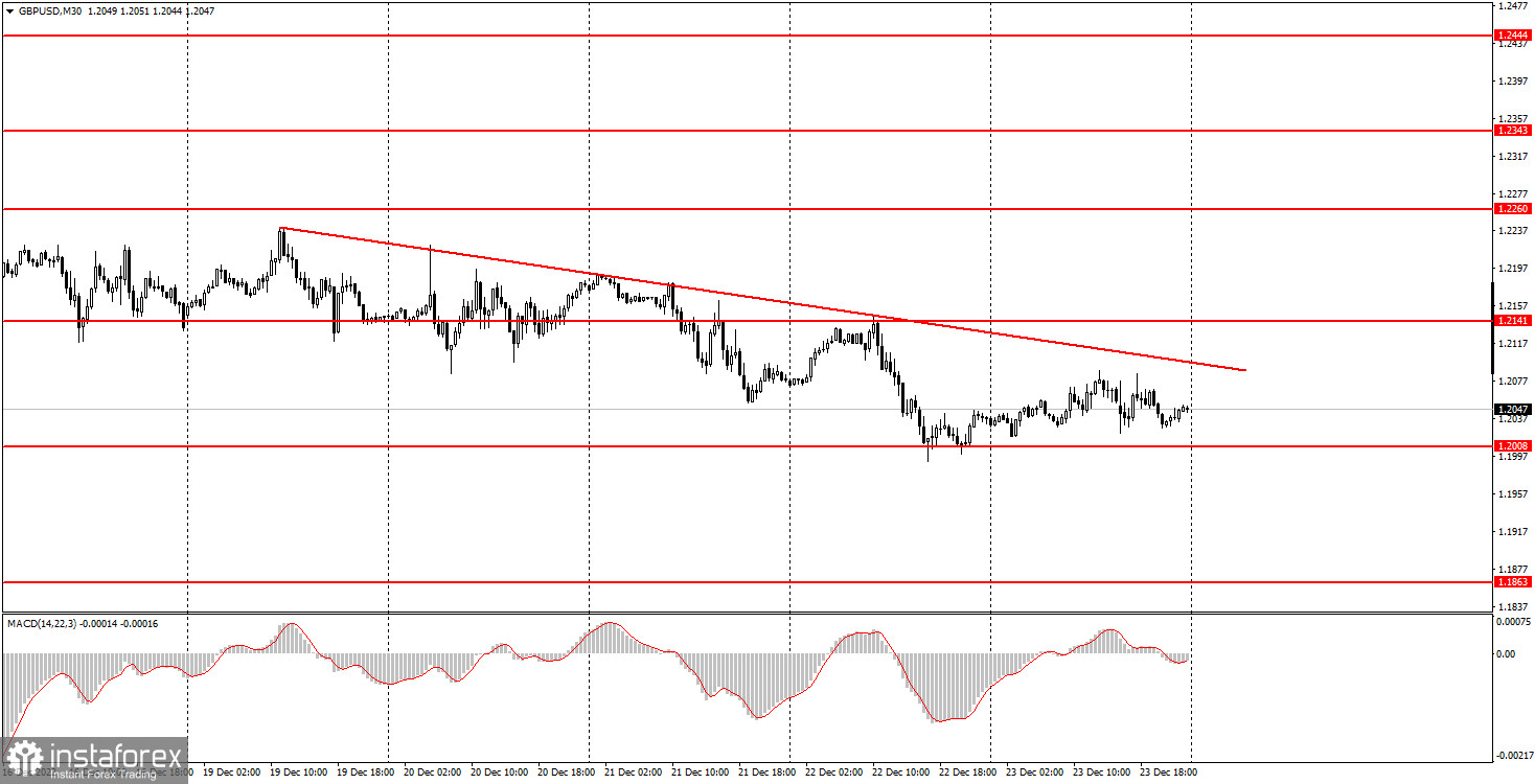 Как торговать валютную пару GBP/USD 26 декабря? Простые советы и разбор сделок для новичков. 