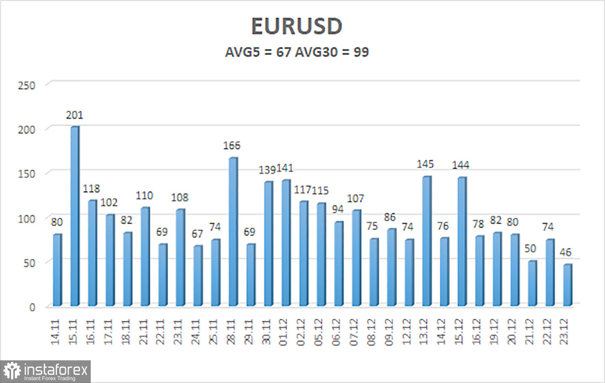 Обзор пары EUR/USD. 26 декабря. Праздничная неделя начинается...