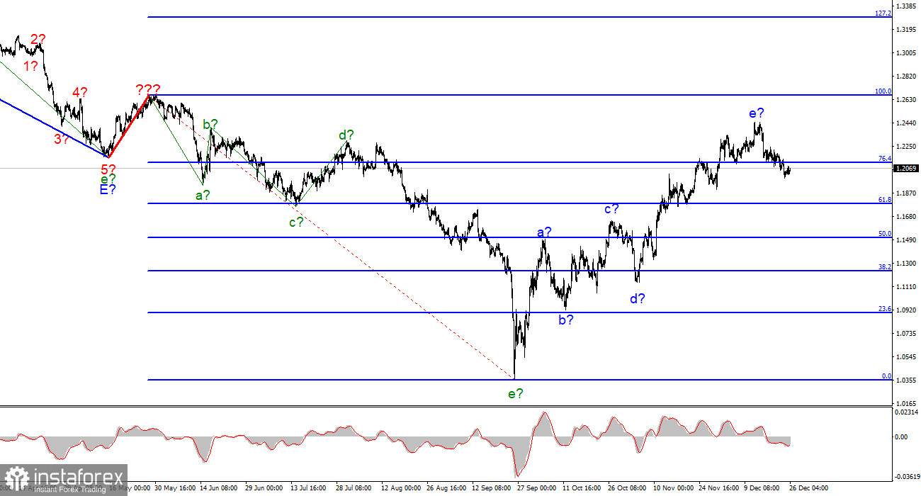 Анализ GBP/USD. 26 декабря. Британец продолжает построение нисходящей волны