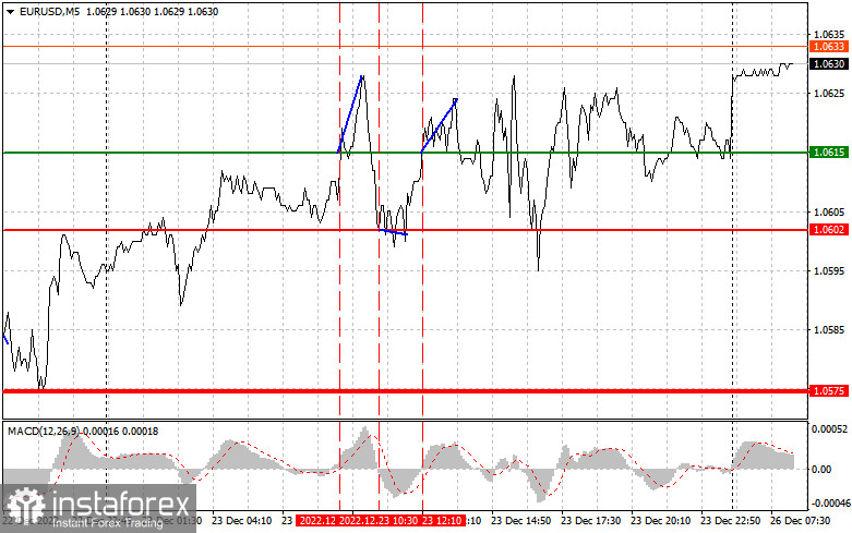 EURUSD: простые советы по торговле для начинающих трейдеров на 26 декабря. Разбор вчерашних сделок на Форекс