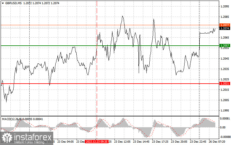 GBPUSD: простые советы по торговле для начинающих трейдеров на 26 декабря. Разбор вчерашних сделок на Форекс