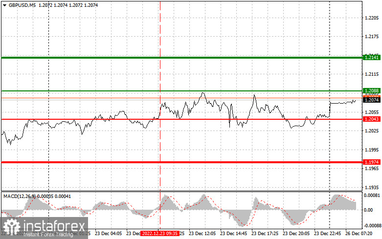 GBPUSD: простые советы по торговле для начинающих трейдеров на 26 декабря. Разбор вчерашних сделок на Форекс