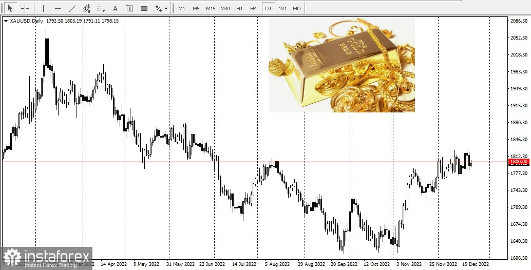 Золото график цены прогнозы. График золота за 20 лет. Стоимость золота. Золото цена. Цена на золото график.