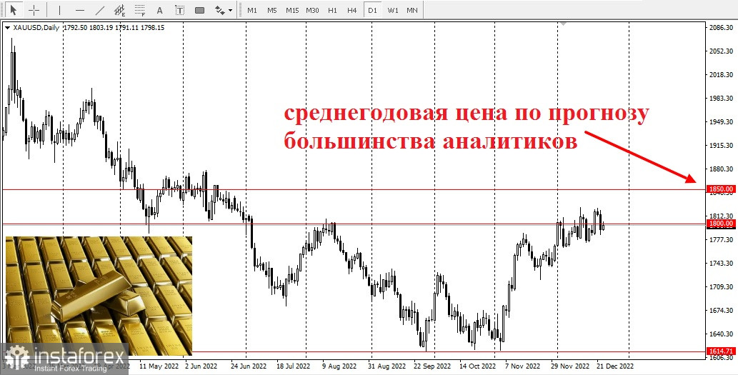 Прогноз золота на 2023