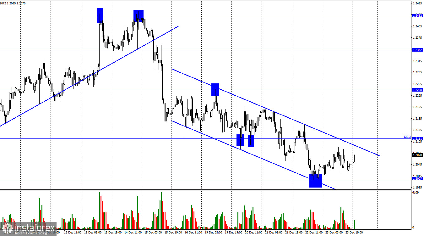 GBP/USD. 26 декабря. Британец сохраняет нисходящий настрой