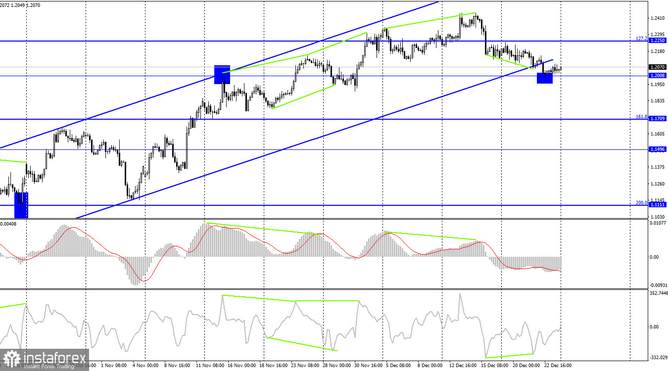 GBP/USD. 26 декабря. Британец сохраняет нисходящий настрой