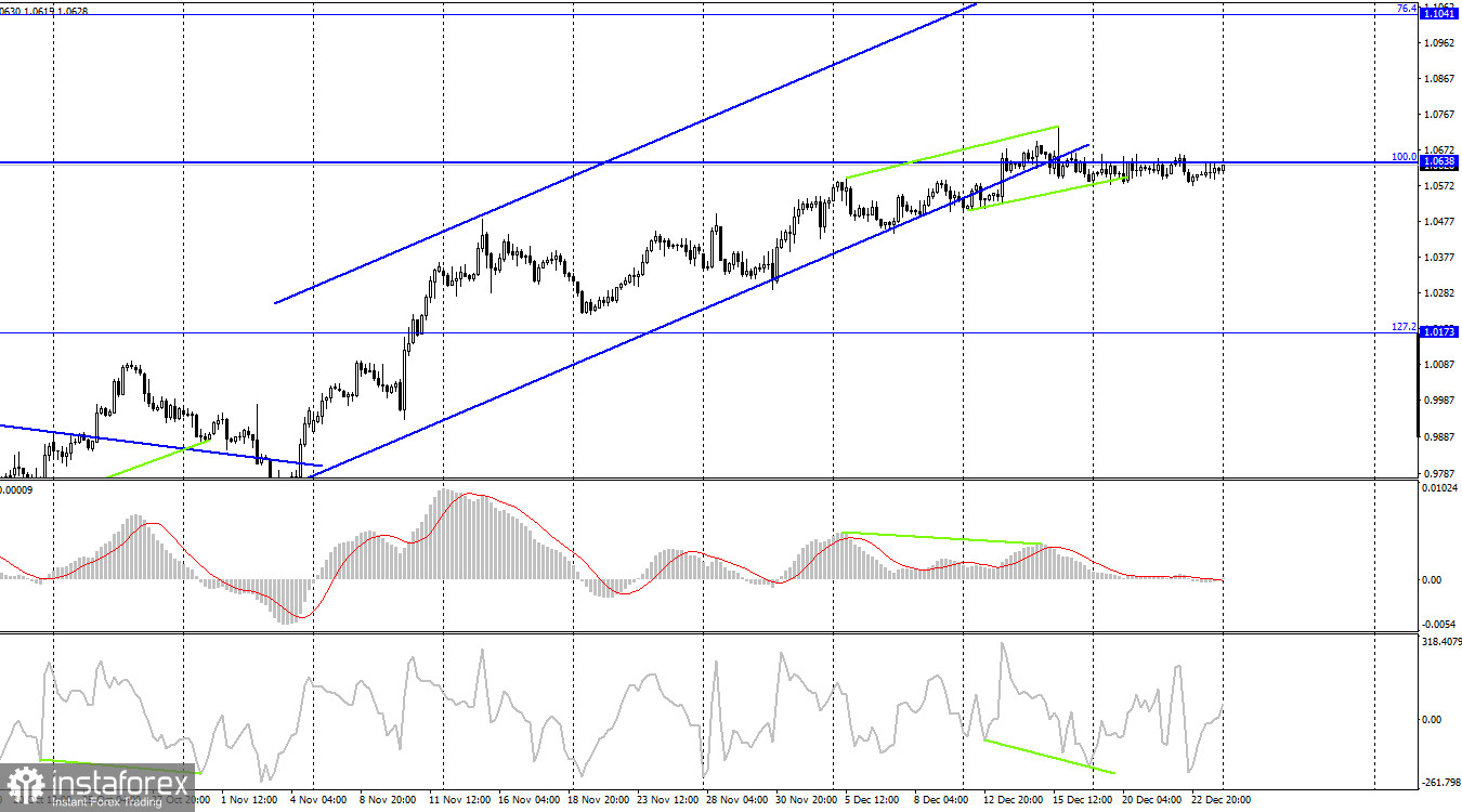 EUR/USD. 26 декабря. Потребительские расходы в США замедляются