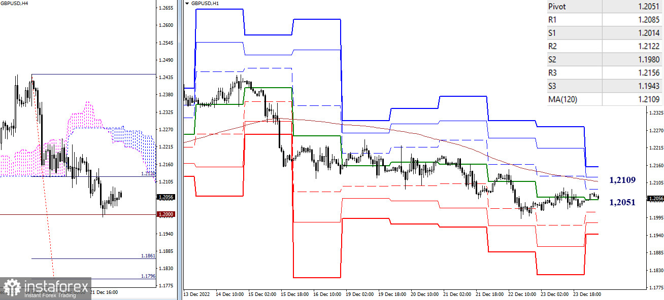 EUR/USD и GBP/USD 26 декабря – рекомендации технического анализа