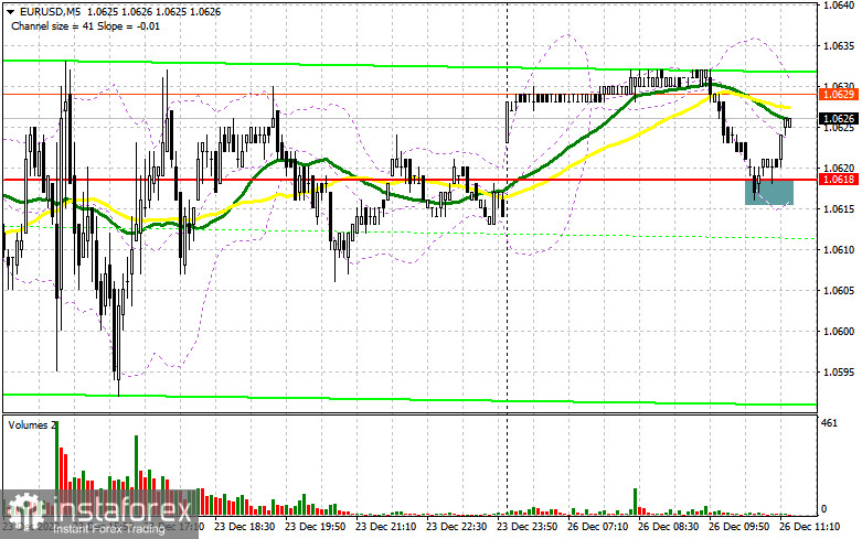 EUR/USD: план на американскую сессию 26 декабря (разбор утренних сделок). Евро остается выше 1.0618