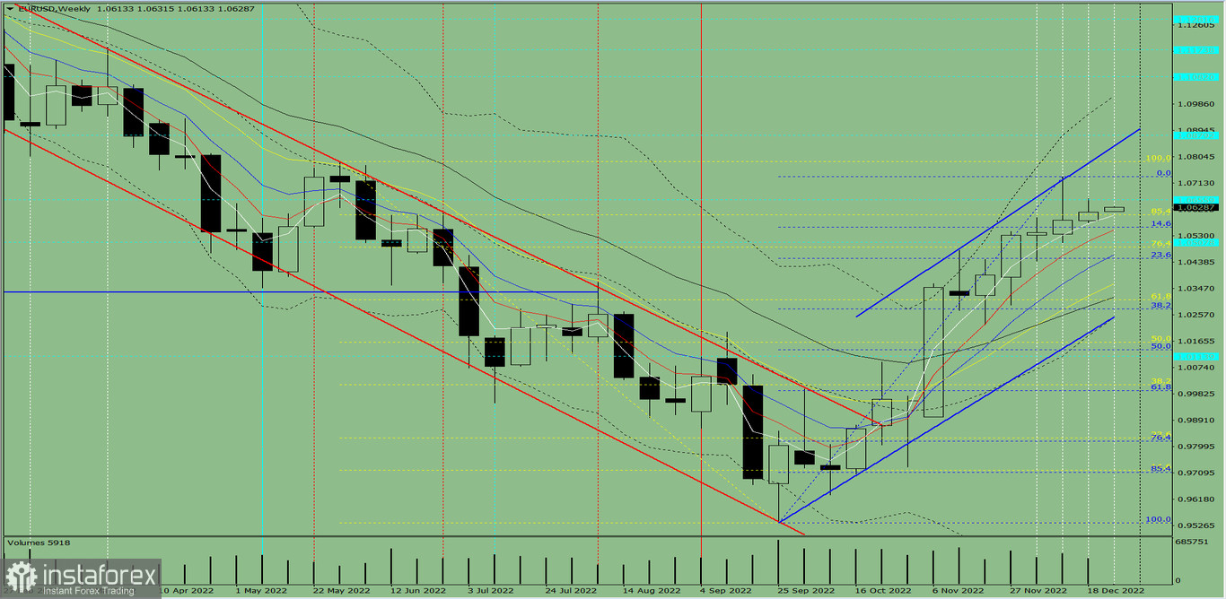 Analiza techniczna EUR/USD na tydzień od 26 do 31 grudnia 