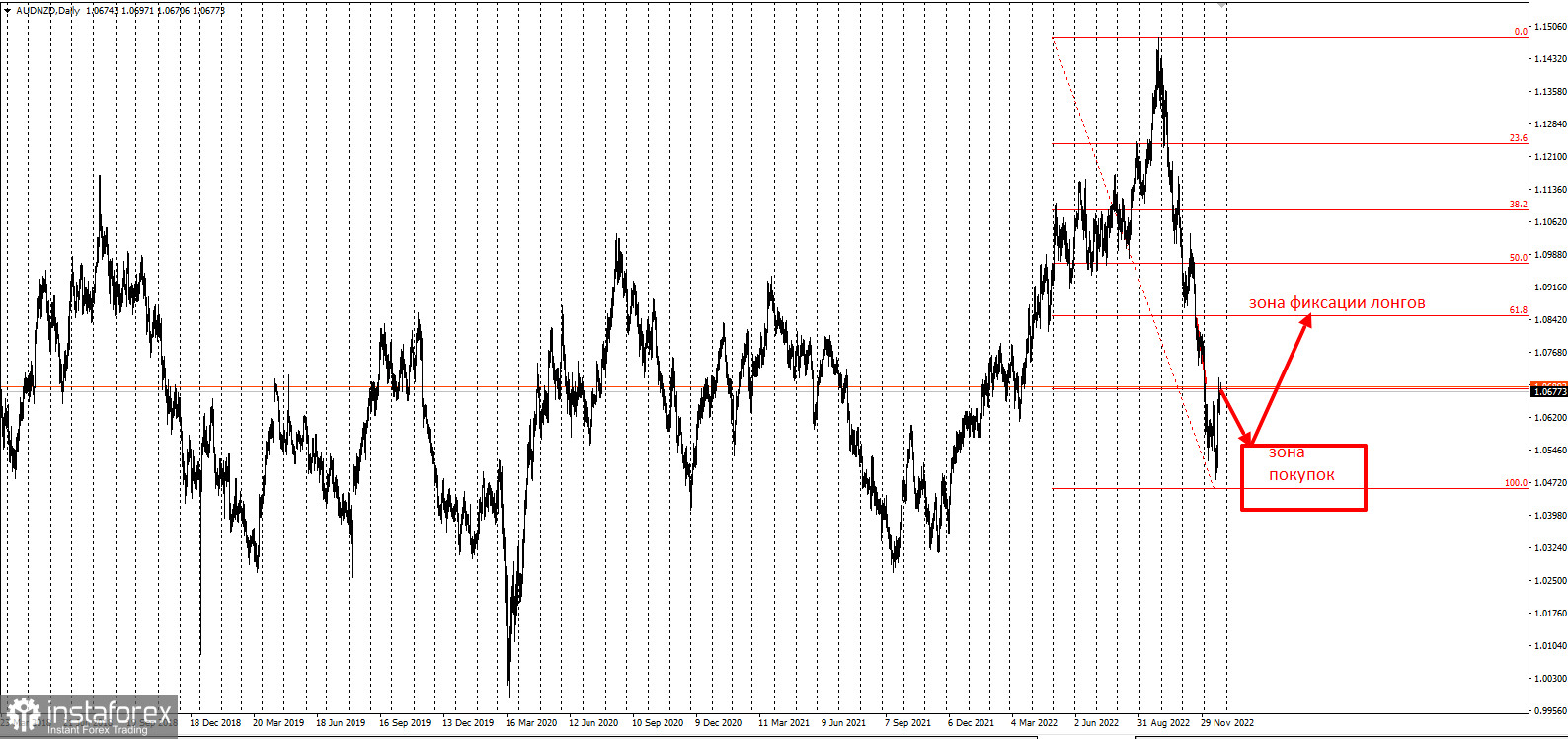 Торговая идея по AUDNZD