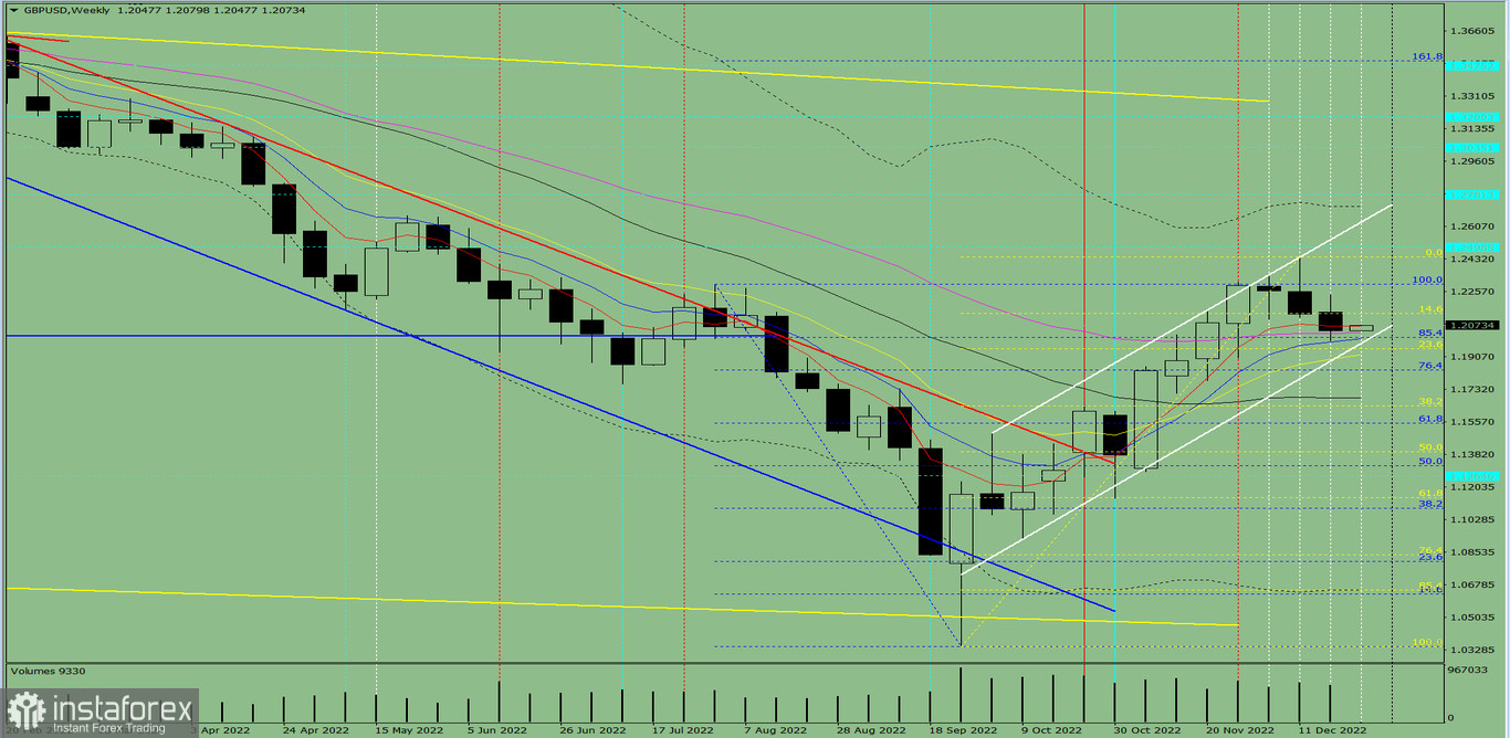 Analiza techniczna GBP/USD na tydzień od 26 do 31 grudnia