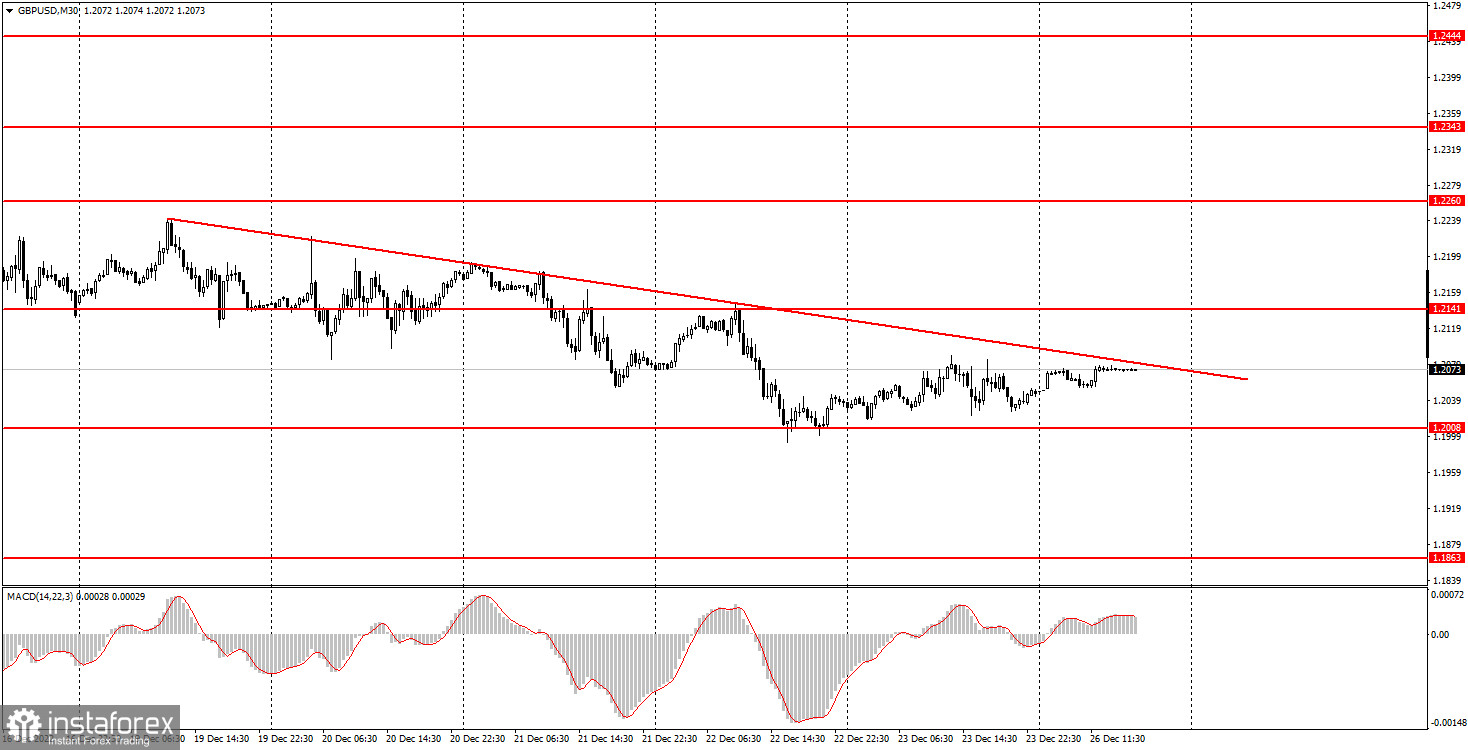 Как торговать валютную пару GBP/USD 27 декабря. Простые советы и разбор сделок для новичков